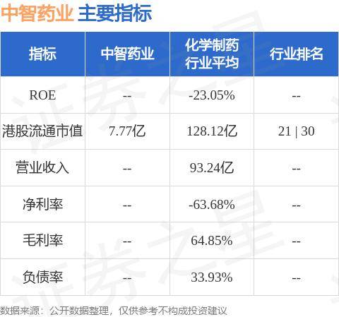 中智药业(03737.HK)公布2024年中期业绩，收益约为人民币10.884亿元，同比减少减 少0.5%