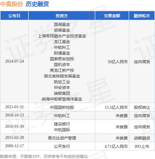 中直股份公布定向增发融资，融资额30亿人民币，投资方为国调基金、诺德基金等