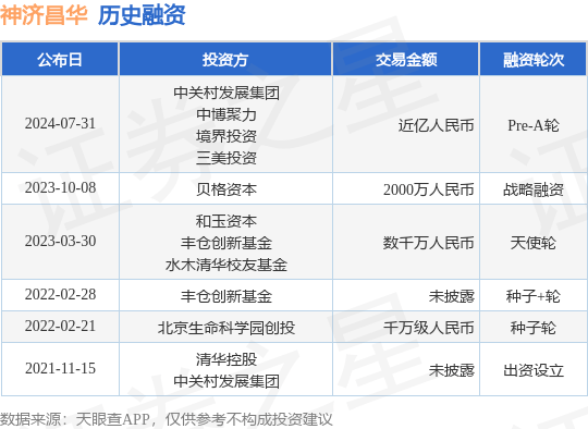 神济昌华公布Pre-A轮融资，融资额近亿人民币，投资方为中关村发展集团、中博聚力等