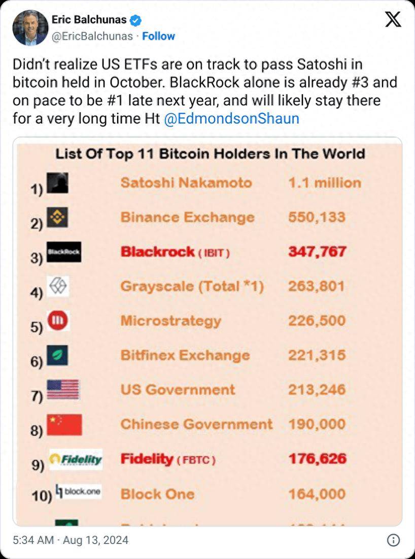 比特币 ETF 持仓激增，中本聪的传奇即将被超越！