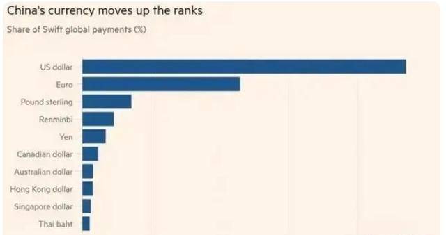 人民币，正式击败日元！人民币在国际支付中份额已经到了4.61%