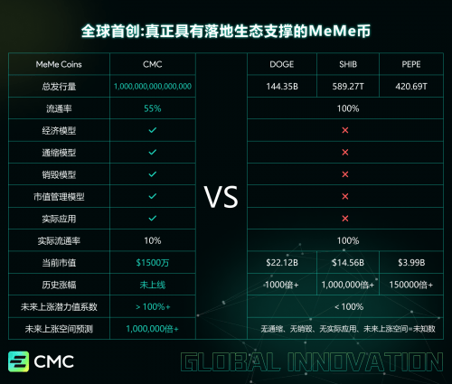 了解CEEX：揭秘其创新通缩策略下的MeMe平台币CMC