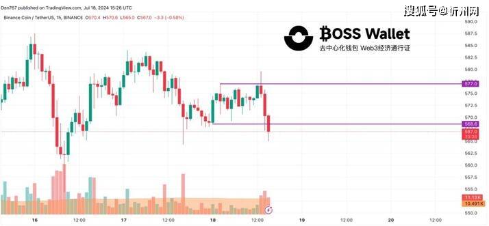 币安币BNB面临抛售（CLD）ICO获关注,BOSSWallet安全保管加密资产钱包