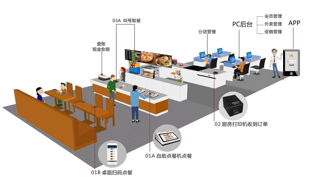 中付支付：“支付+SaaS”，中付易科助推餐饮数字化转型