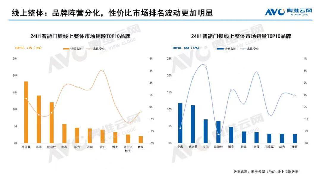 2024智能锁半年报出炉：德施曼线上全渠道销额第一；中高端市场销额&amp;销量第一