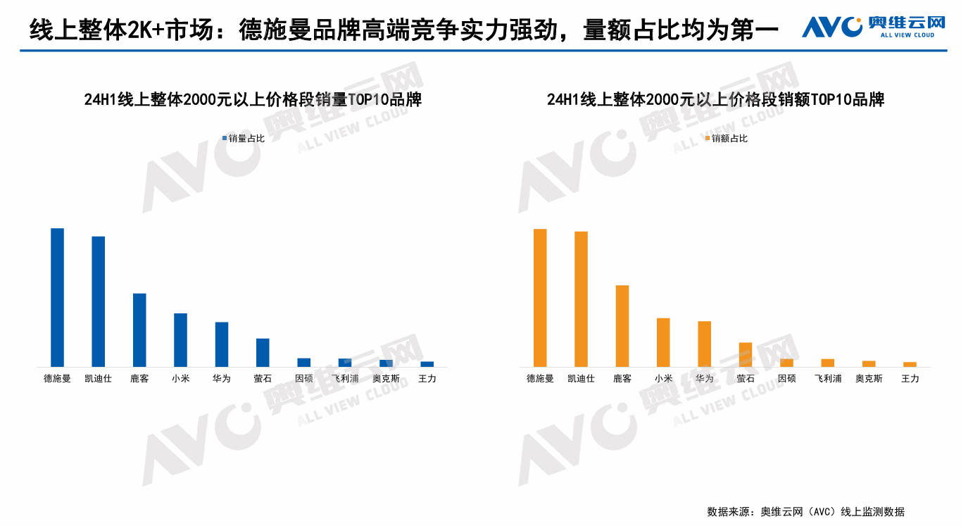 2024智能锁半年报出炉：德施曼线上全渠道销额第一；中高端市场销额&amp;销量第一