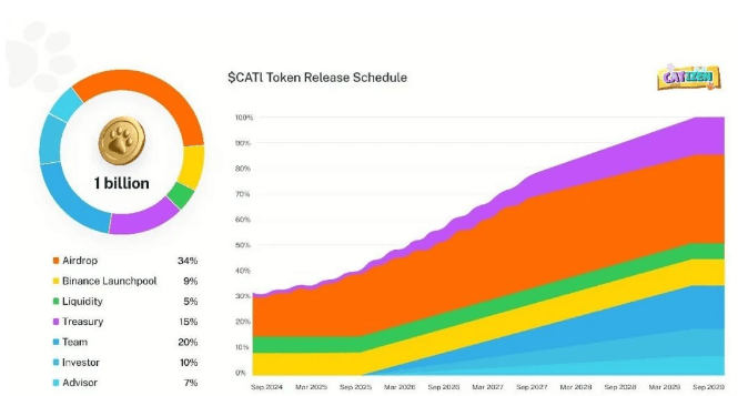 Catizen (CATI) 猫币上线，几家欢喜几家愁，还会有后续机会吗？