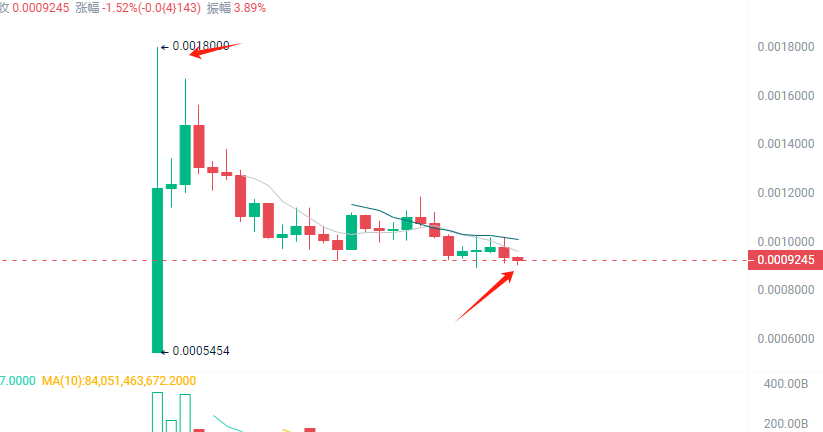 Catizen (CATI) 猫币上线，几家欢喜几家愁，还会有后续机会吗？