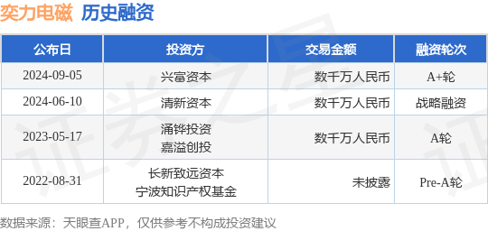 奕力电磁公布A+轮融资，融资额数千万人民币，投资方为兴富资本