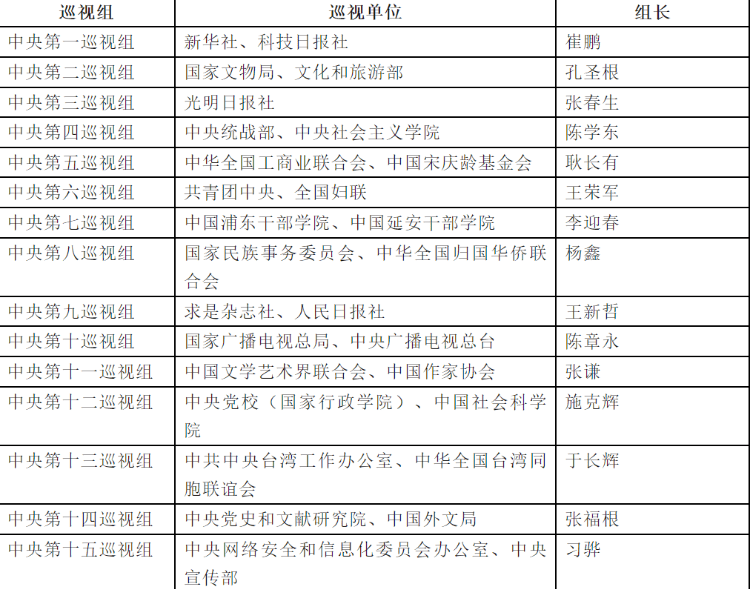 15位中央巡视组组长亮相！有1位“新面孔”