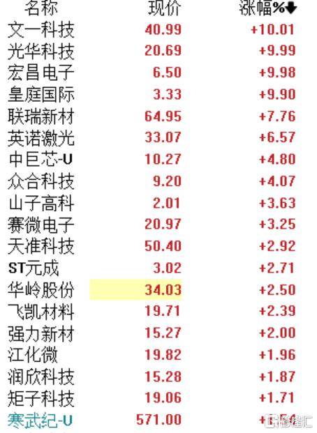 利空落定！美国发布对华半导体出口管制措施，港、A相关概念股冲高