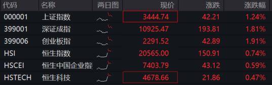 “最高层会议”重磅利好，A股、港股、人民币全沸腾！富时A50冲高回落