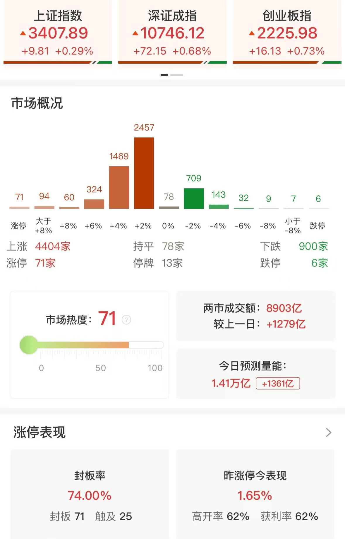 A股午评：三大指数集体上涨，创业板指涨0.73%，微盘股指数涨2.46%，大飞机、军工概念领涨！超4400股上涨，成交8983亿放量1277亿