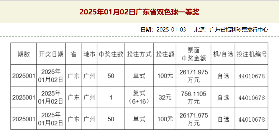 5. 31亿双色球巨奖？出自同一个站点，会是同一人所中吗