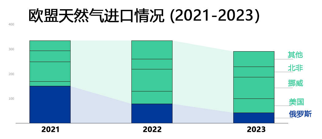 欧洲俄气时代结束，莫斯科每年少赚50亿美元