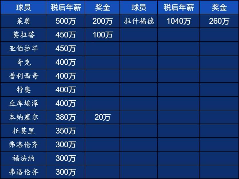 直接2倍队内顶薪!拉什福德税后年薪1300万欧=米兰队内前2再加50万