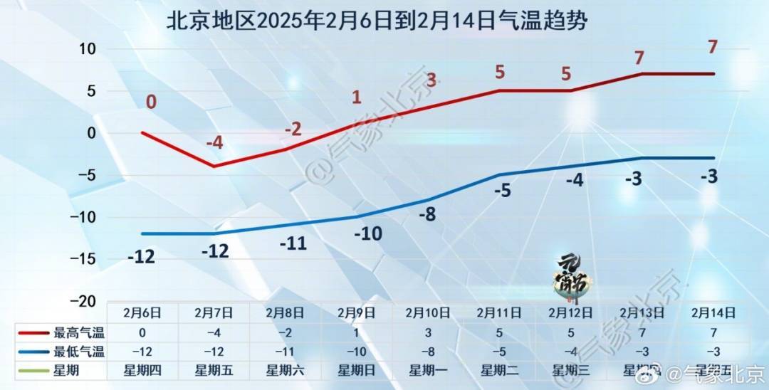 黄色预警，局地阵风10级！最低-12℃，冷空气要进京了！