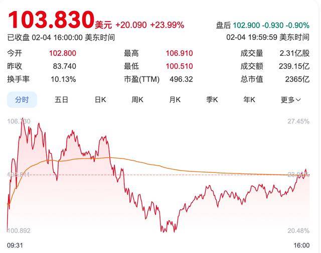 不确定性笼罩 TikTok，Snap、Palantir股价乘势而起