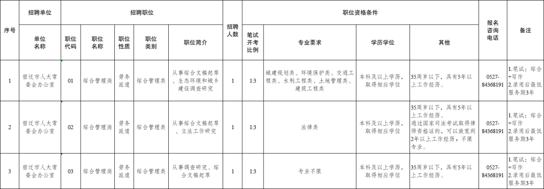 2025年宿迁市人大常委会办公室招聘劳务派遣人员公告